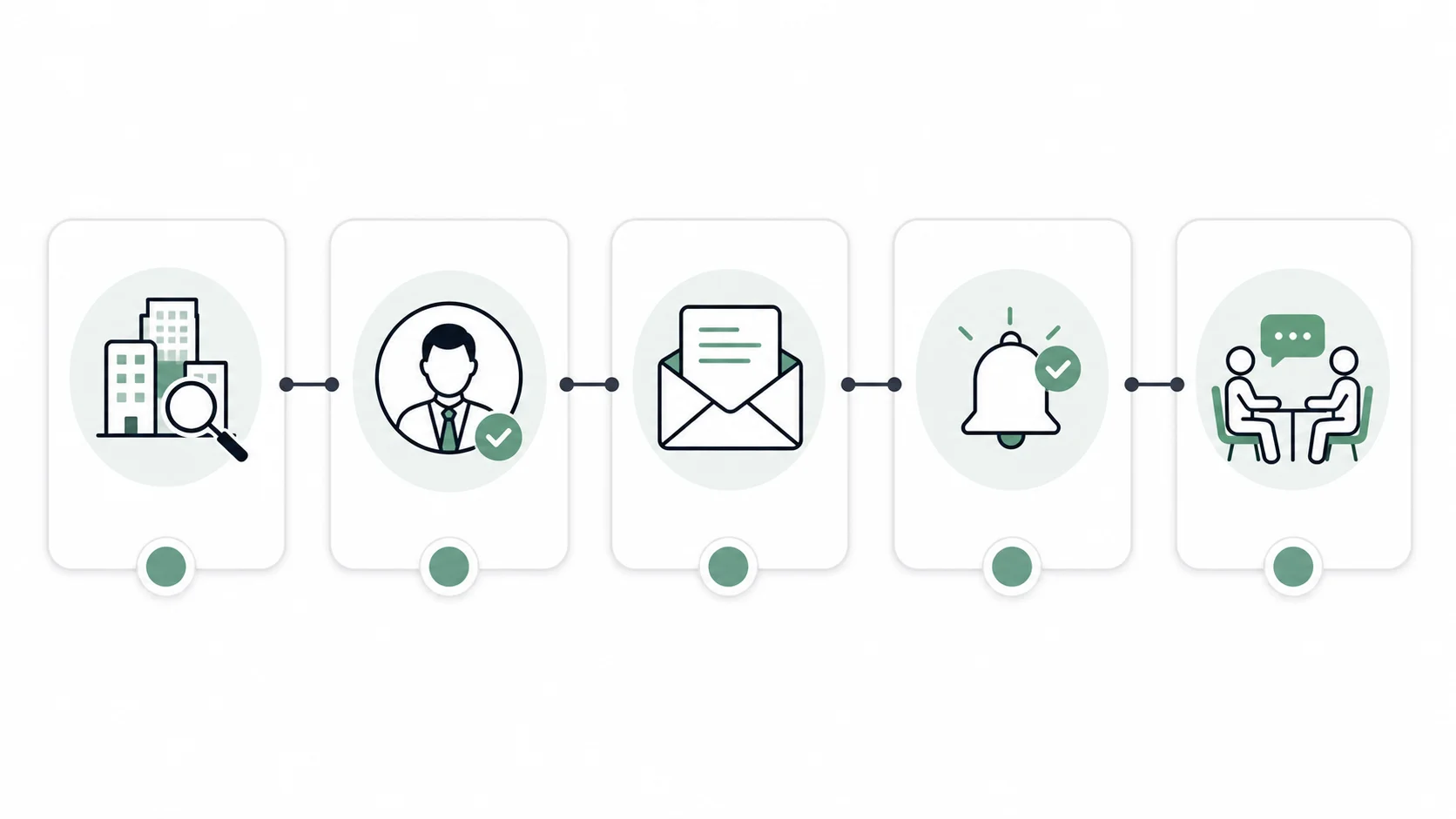 Five-step venture capital networking workflow from firm research to recipient selection, email outreach, follow-up, and interview preparation