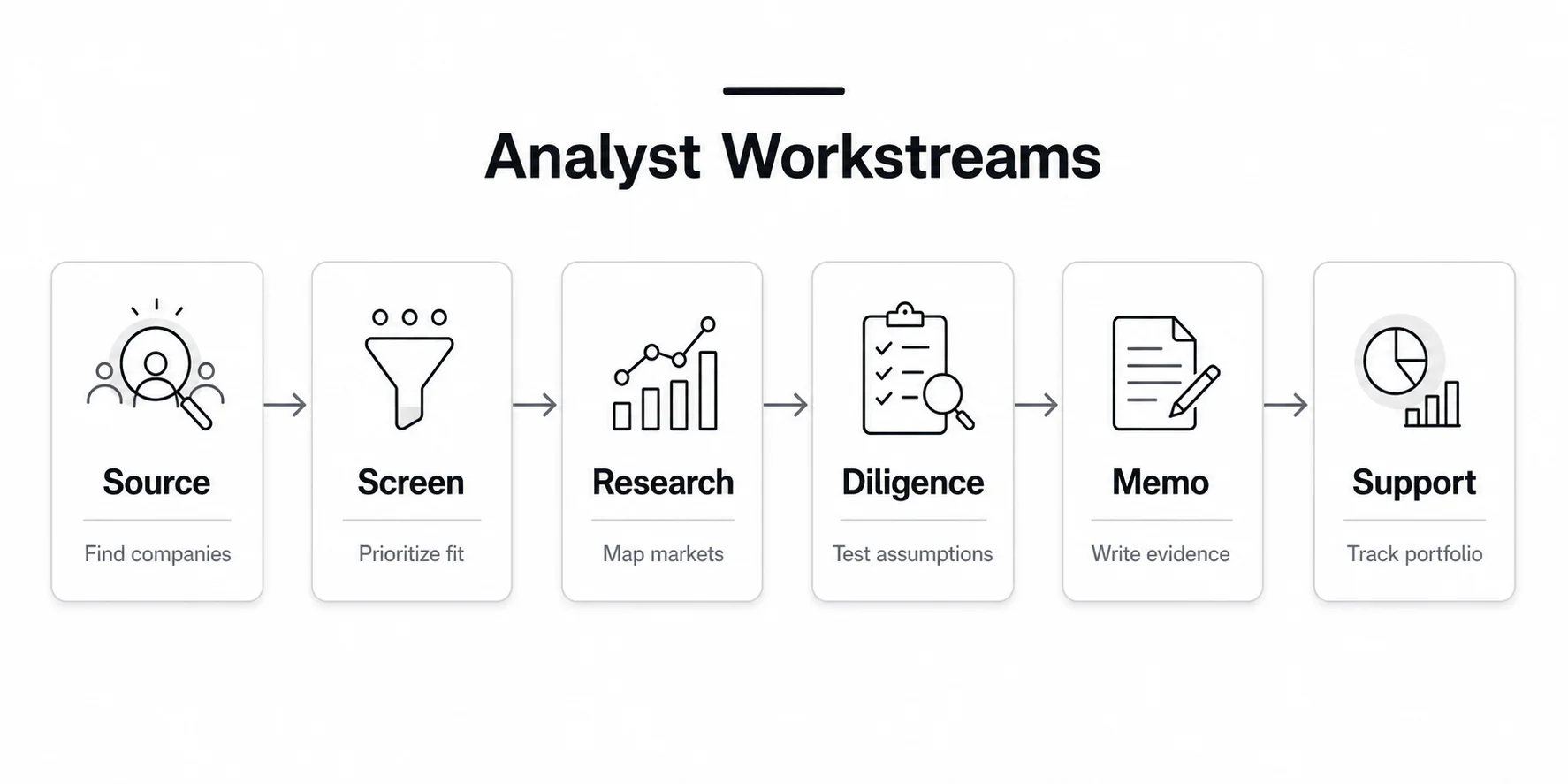 Venture capital analyst responsibility map with sourcing, screening, diligence, memo writing, portfolio support, and firm operations.