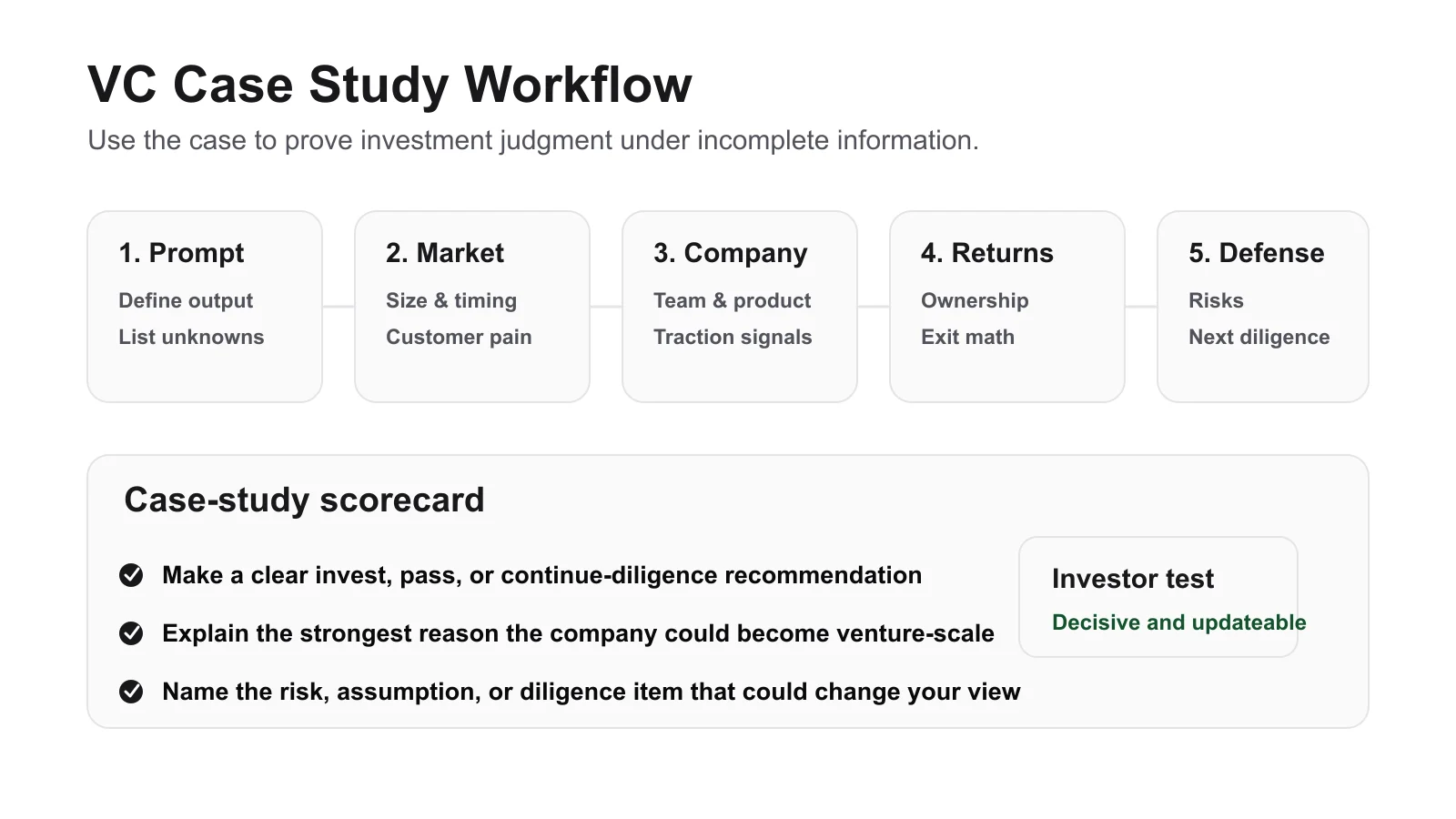 Five-step venture capital case study workflow from prompt intake to recommendation defense