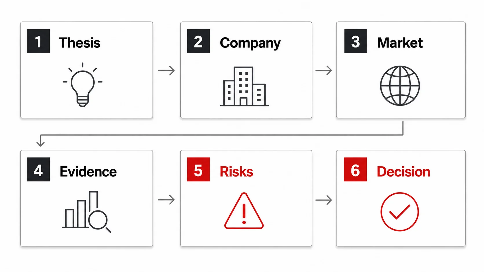 Six-step venture capital investment memo template from thesis to decision