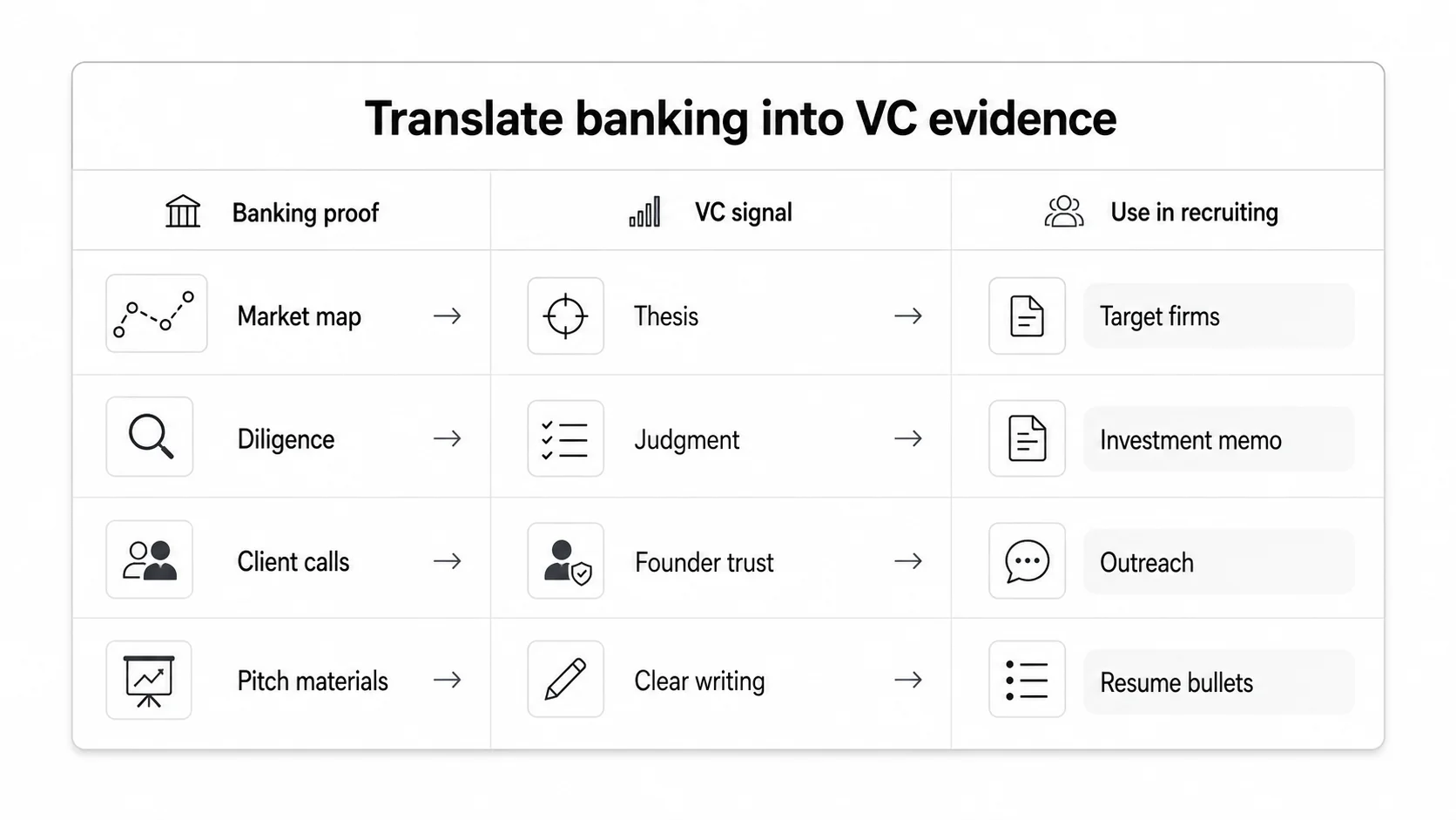 Editorial matrix translating banking proof into VC recruiting evidence